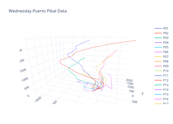 Wednesday Puerto Pibal Data | scatter3d made by Jamswrs | plotly