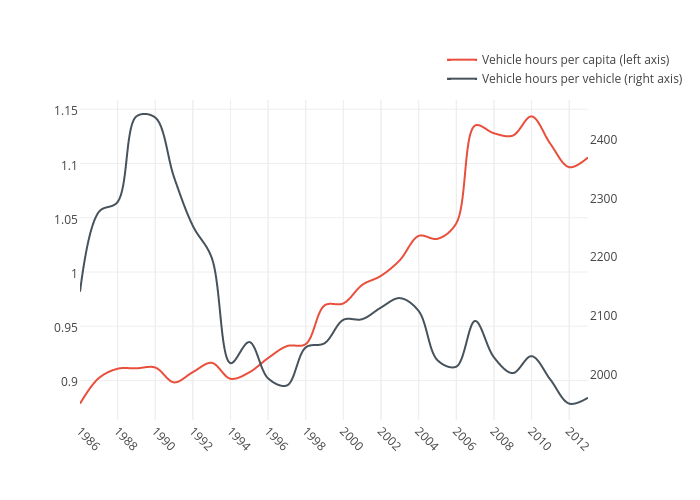 Vehicle hours per capita (left axis) vs Vehicle hours per vehicle (right axis) | scatter chart made by Janbinder | plotly