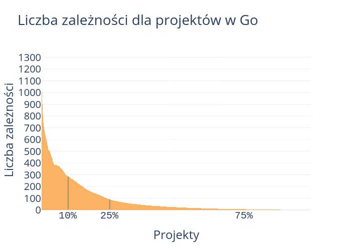 Liczba zależności dla projektów w Go | bar chart made by Janisz | plotly