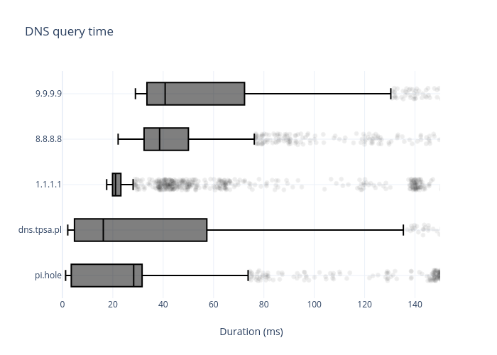 DNS query time  | box plot made by Janisz | plotly
