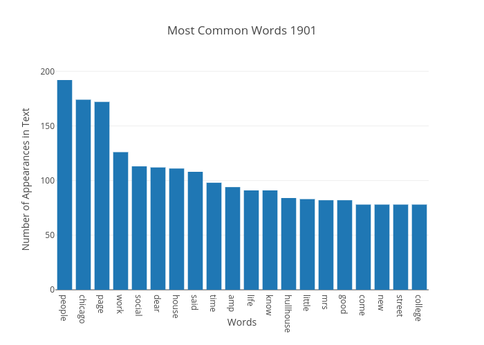 Most Common Words 1901 | bar chart made by Japprcnj2 | plotly