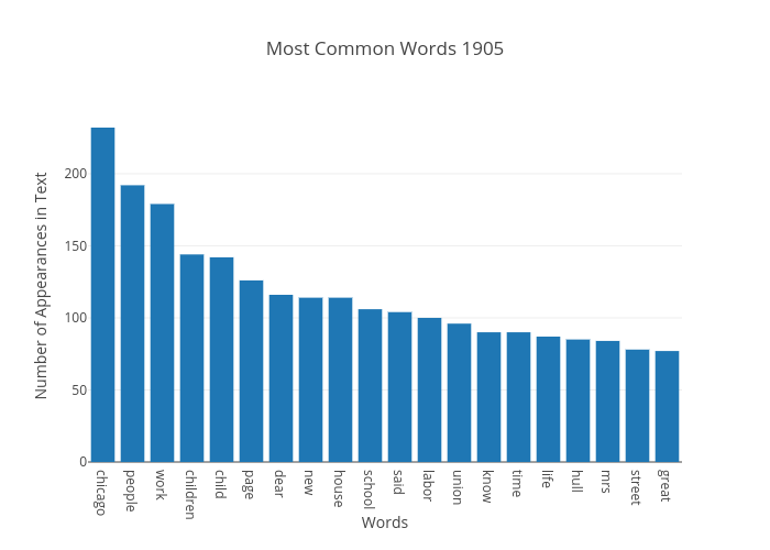 Most Common Words 1905 | bar chart made by Japprcnj2 | plotly