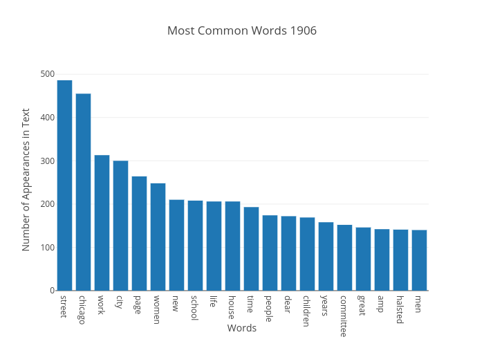 Most Common Words 1906 | bar chart made by Japprcnj2 | plotly