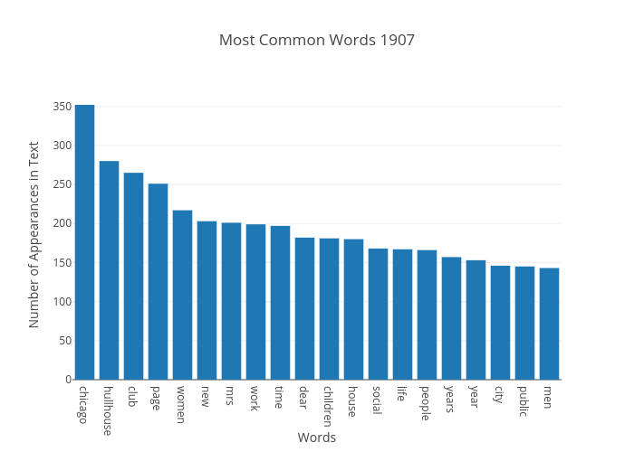 Most Common Words 1907 | bar chart made by Japprcnj2 | plotly