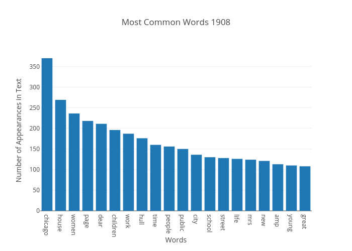 Most Common Words 1908 | bar chart made by Japprcnj2 | plotly