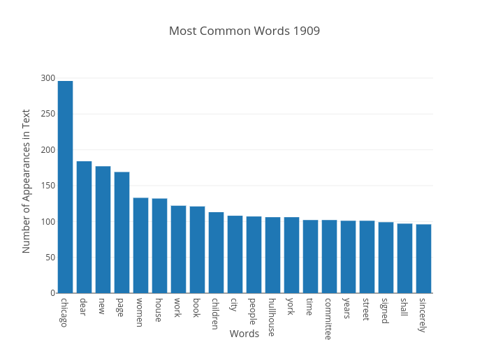 Most Common Words 1909 | bar chart made by Japprcnj2 | plotly