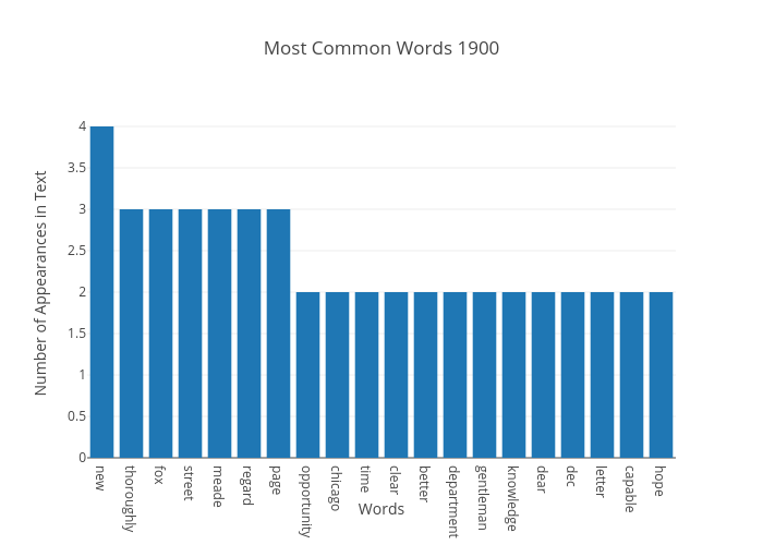 Most Common Words 1900 | bar chart made by Japprcnj2 | plotly