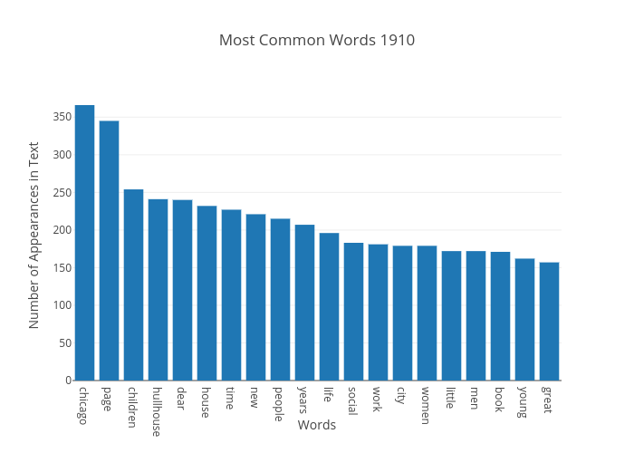 Most Common Words 1910 | bar chart made by Japprcnj2 | plotly
