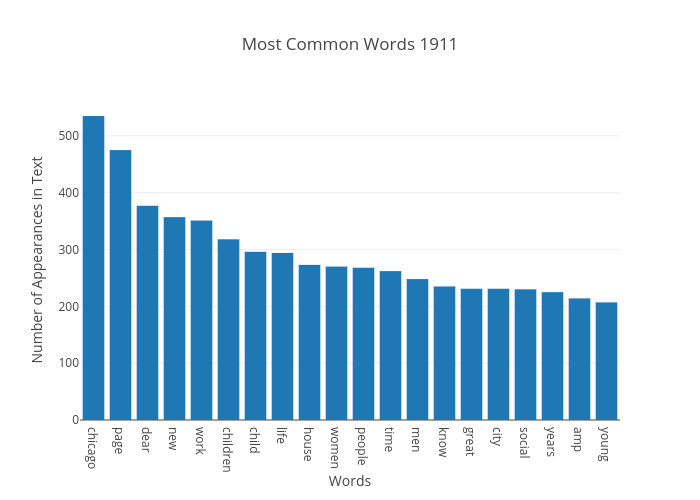 Most Common Words 1911 | bar chart made by Japprcnj2 | plotly