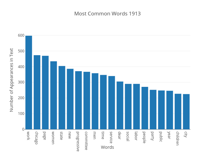 Most Common Words 1913 | bar chart made by Japprcnj2 | plotly