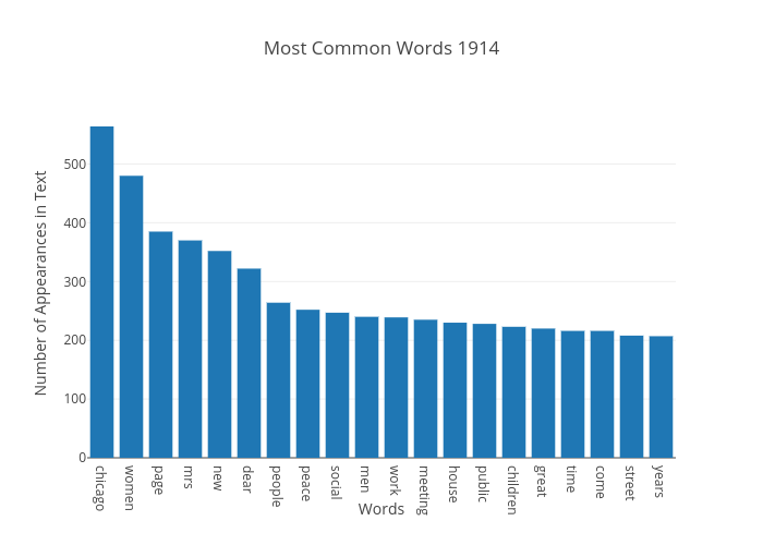 Most Common Words 1914 | bar chart made by Japprcnj2 | plotly