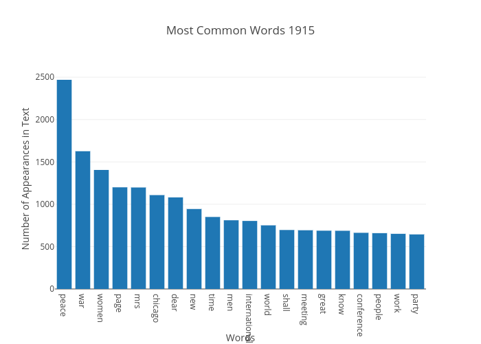 Most Common Words 1915 | bar chart made by Japprcnj2 | plotly