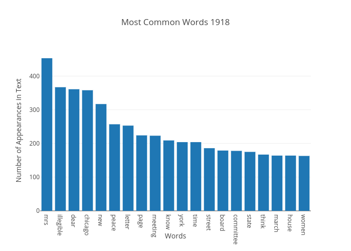 Most Common Words 1918 | bar chart made by Japprcnj2 | plotly