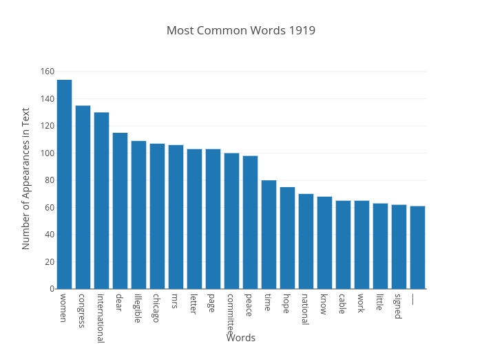 Most Common Words 1919 | bar chart made by Japprcnj2 | plotly