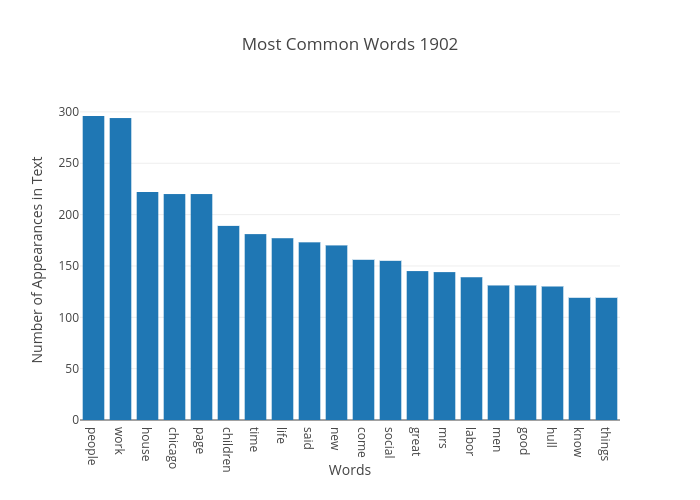 Most Common Words 1902 | bar chart made by Japprcnj2 | plotly