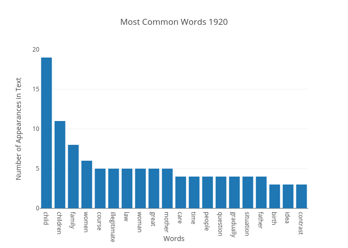 Most Common Words 1920 | bar chart made by Japprcnj2 | plotly