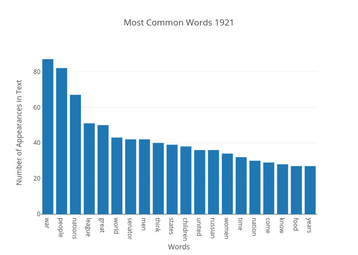 Most Common Words 1921 | bar chart made by Japprcnj2 | plotly