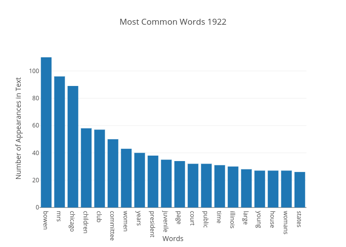 Most Common Words 1922 | bar chart made by Japprcnj2 | plotly