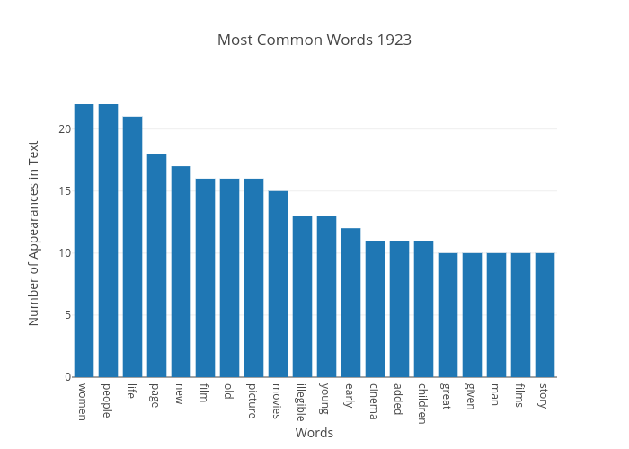 Most Common Words 1923 | bar chart made by Japprcnj2 | plotly