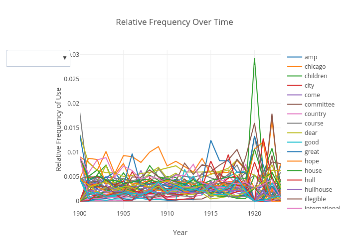 Relative Frequency Over Time | scatter chart made by Japprcnj2 | plotly
