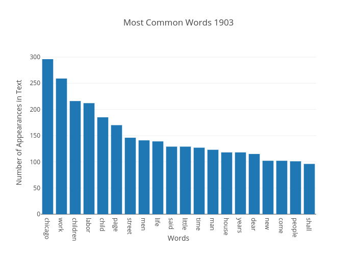 Most Common Words 1903 | bar chart made by Japprcnj2 | plotly