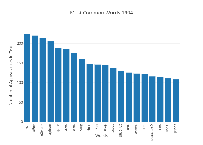 Most Common Words 1904 | bar chart made by Japprcnj2 | plotly