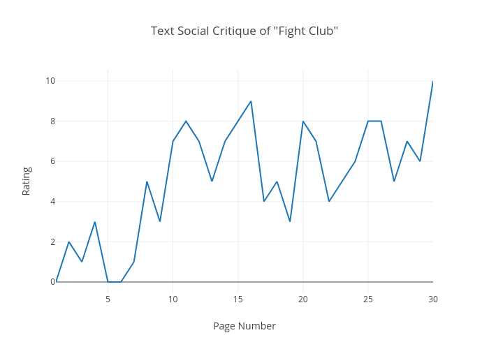 Text Social Critique of "Fight Club" | scatter chart made by Jaretn | plotly