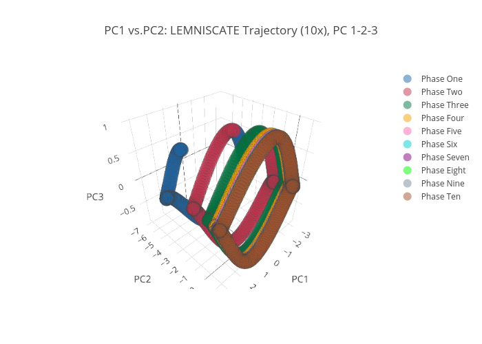 PC1 vs.PC2: LEMNISCATE Trajectory (10x), PC 1-2-3 | scatter3d made by Jas_usc | plotly