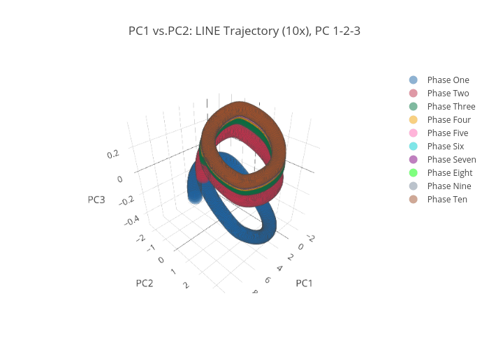 PC1 vs.PC2: LINE Trajectory (10x), PC 1-2-3 | scatter3d made by Jas_usc | plotly