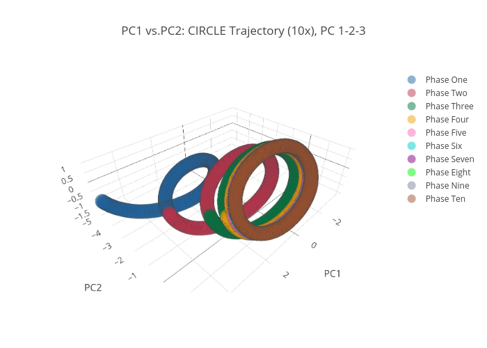 PC1 vs.PC2: CIRCLE Trajectory (10x), PC 1-2-3 | scatter3d made by Jas_usc | plotly
