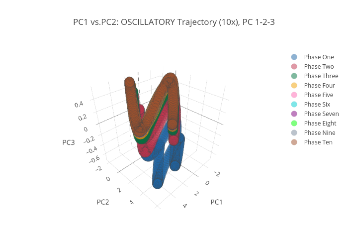 PC1 vs.PC2: OSCILLATORY Trajectory (10x), PC 1-2-3 | scatter3d made by Jas_usc | plotly