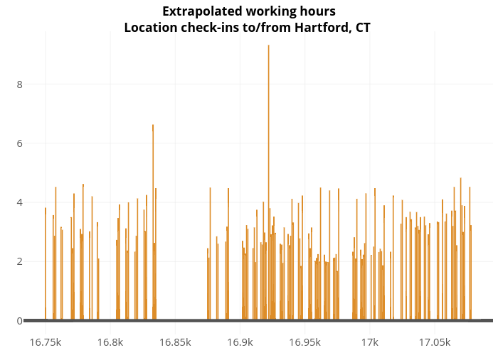  Extrapolated working hours Location check-ins to/from Hartford, CT  |  made by Jasdumas | plotly