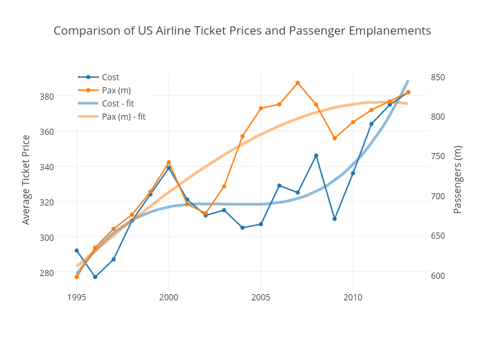 Comparison of US Airline Ticket Prices and Passenger Emplanements | scatter chart made by Jason.mlady | plotly