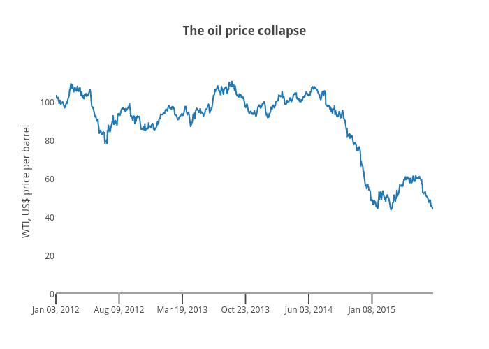 The oil price collapse | scatter chart made by Jasonkirby | plotly