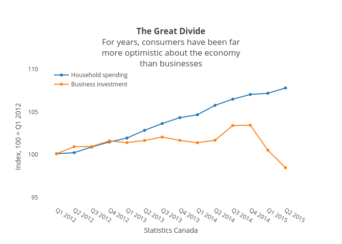 The Great DivideFor years, consumers have been farmore optimistic about the economythan businesses | scatter chart made by Jasonkirby | plotly