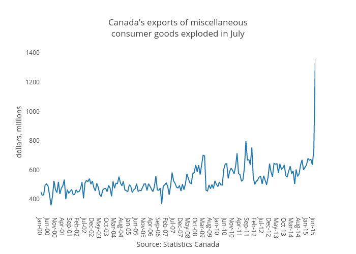 Canada's exports of miscellaneousconsumer goods exploded in July | scatter chart made by Jasonkirby | plotly