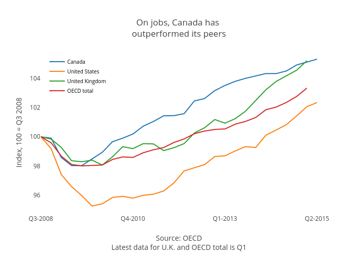 On jobs, Canada has outperformed its peers | scatter chart made by Jasonkirby | plotly