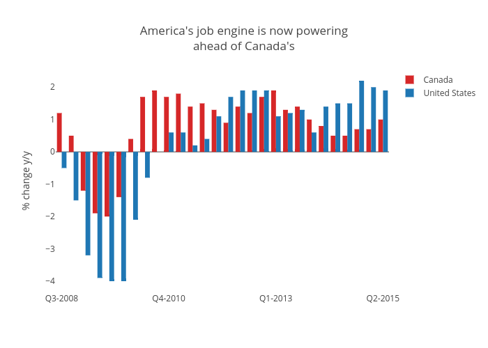 America's job engine is now poweringahead of Canada's | bar chart made by Jasonkirby | plotly