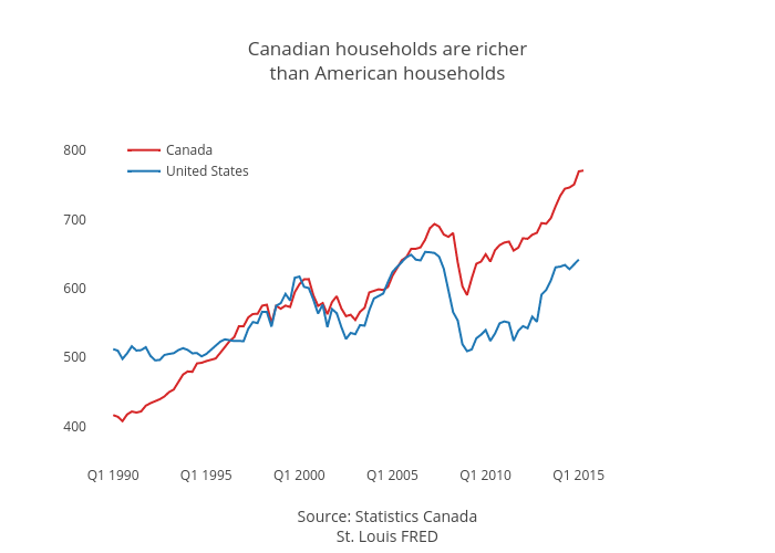 Canadian households are richerthan American households | scatter chart made by Jasonkirby | plotly