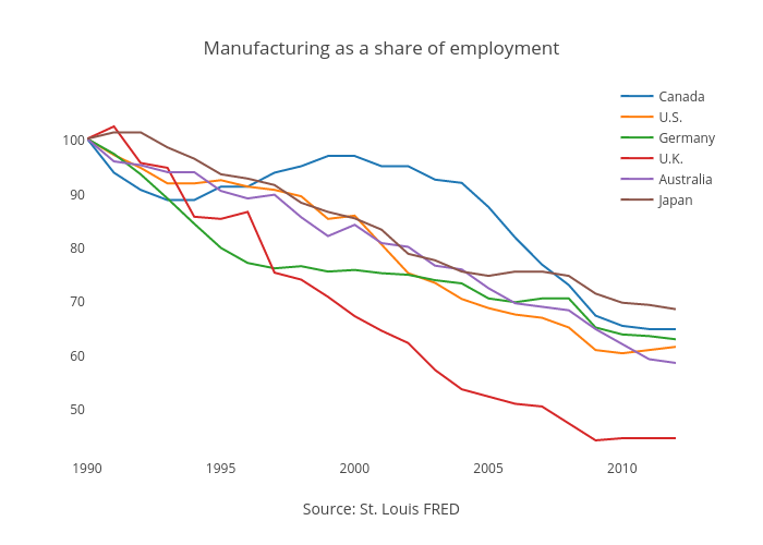 Manufacturing as a share of employment | scatter chart made by Jasonkirby | plotly