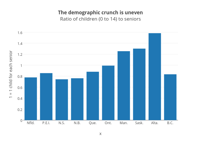 The demographic crunch is unevenRatio of children (0 to 14) to seniors | bar chart made by Jasonkirby | plotly