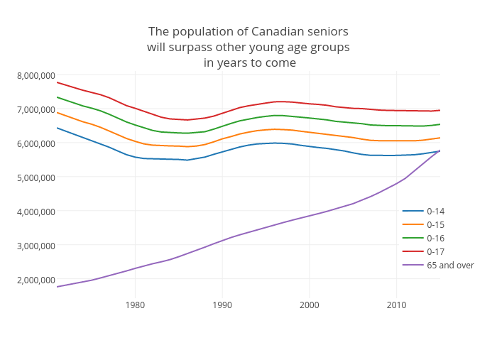 The population of Canadian seniorswill surpass other young age groups in years to come | scatter chart made by Jasonkirby | plotly