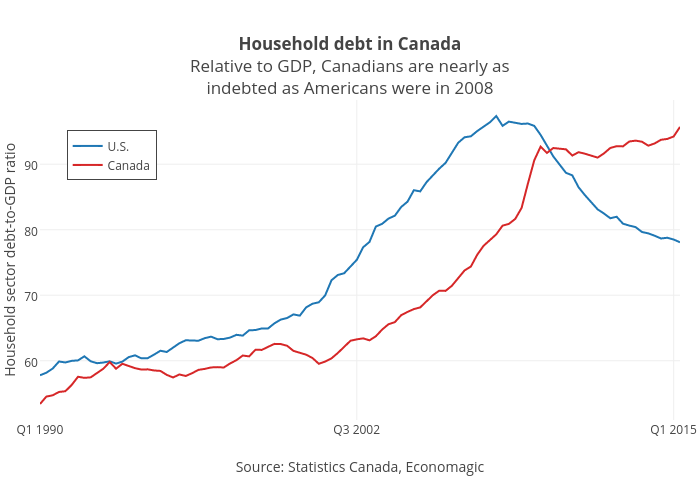 Household debt in CanadaRelative to GDP, Canadians are nearly asindebted as Americans were in 2008 | scatter chart made by Jasonkirby | plotly