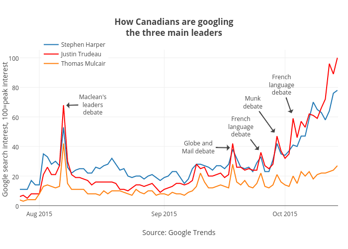 How Canadians are googlingthe three main leaders | scatter chart made by Jasonkirby | plotly