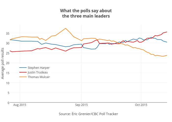 What the polls say aboutthe three main leaders | scatter chart made by Jasonkirby | plotly