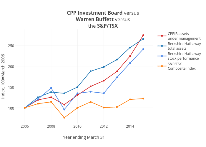 CPP Investment Board versusWarren Buffett versusthe S&P/TSX | scatter chart made by Jasonkirby | plotly