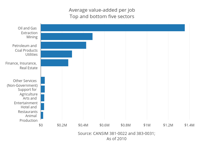 Average value-added per jobTop and bottom five sectors | bar chart made by Jasonkirby | plotly