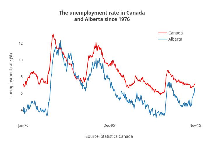 The unemployment rate in Canadaand Alberta since 1976 | scatter chart made by Jasonkirby | plotly