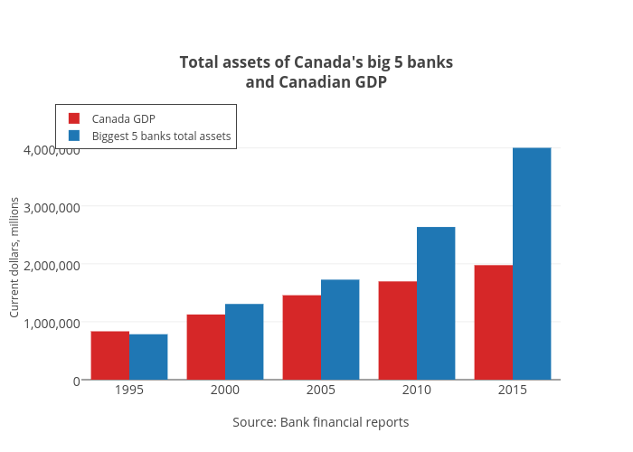 Total assets of Canada's big 5 banksand Canadian GDP bar chart made