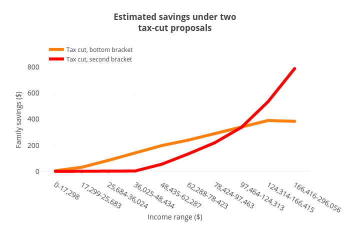 Estimated savings under twotax-cut proposals | scatter chart made by Jasonkirby | plotly